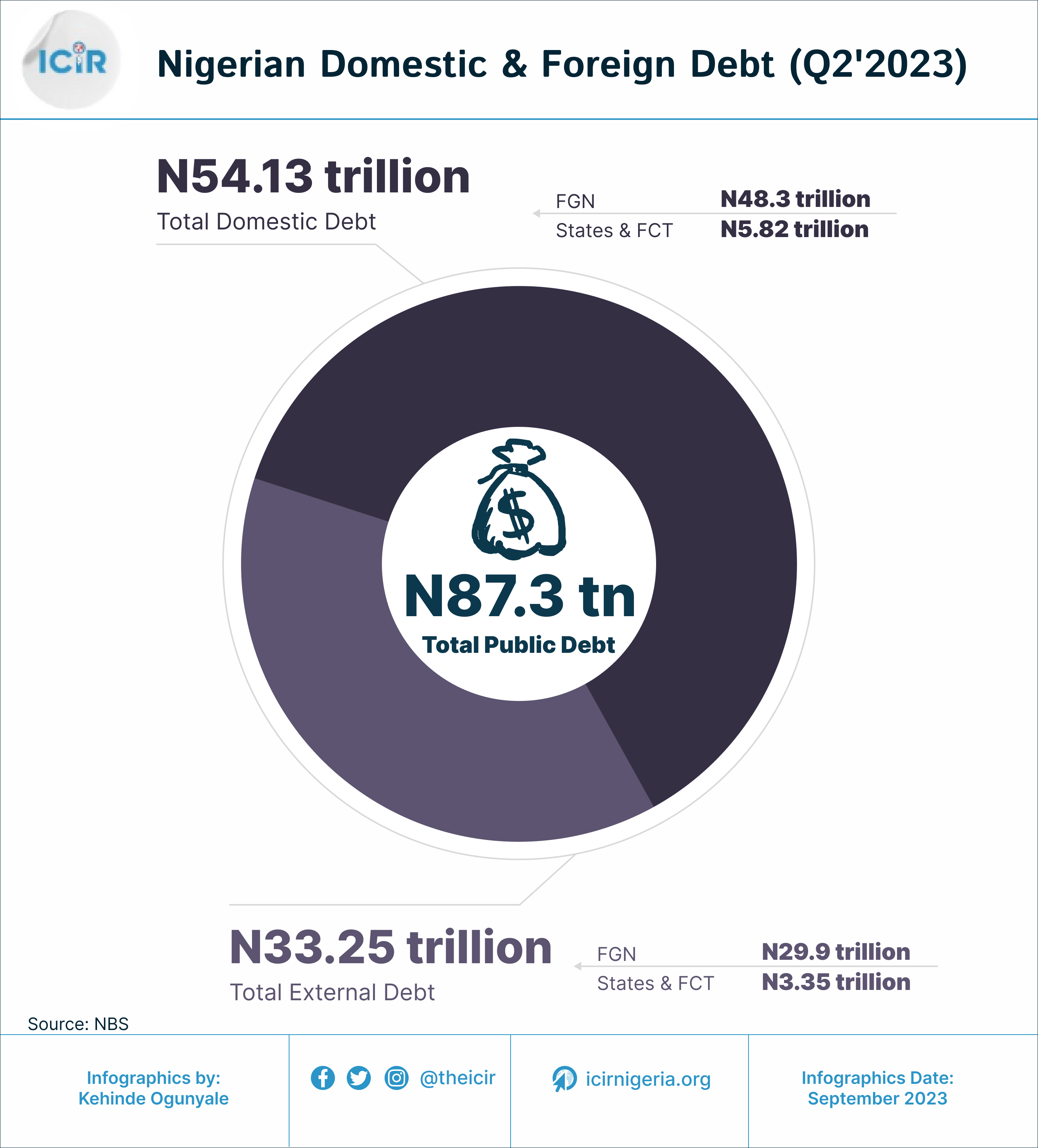 Nigerian Domestic and Foreign Debt