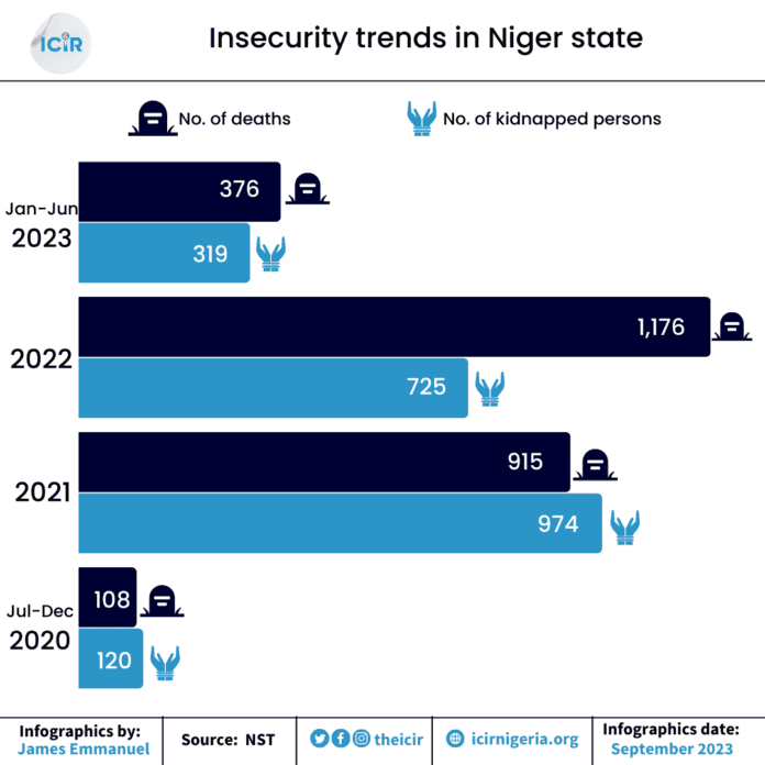 State Insecurity Tales of horror and pain: Inside story of how Niger communities suffer ...