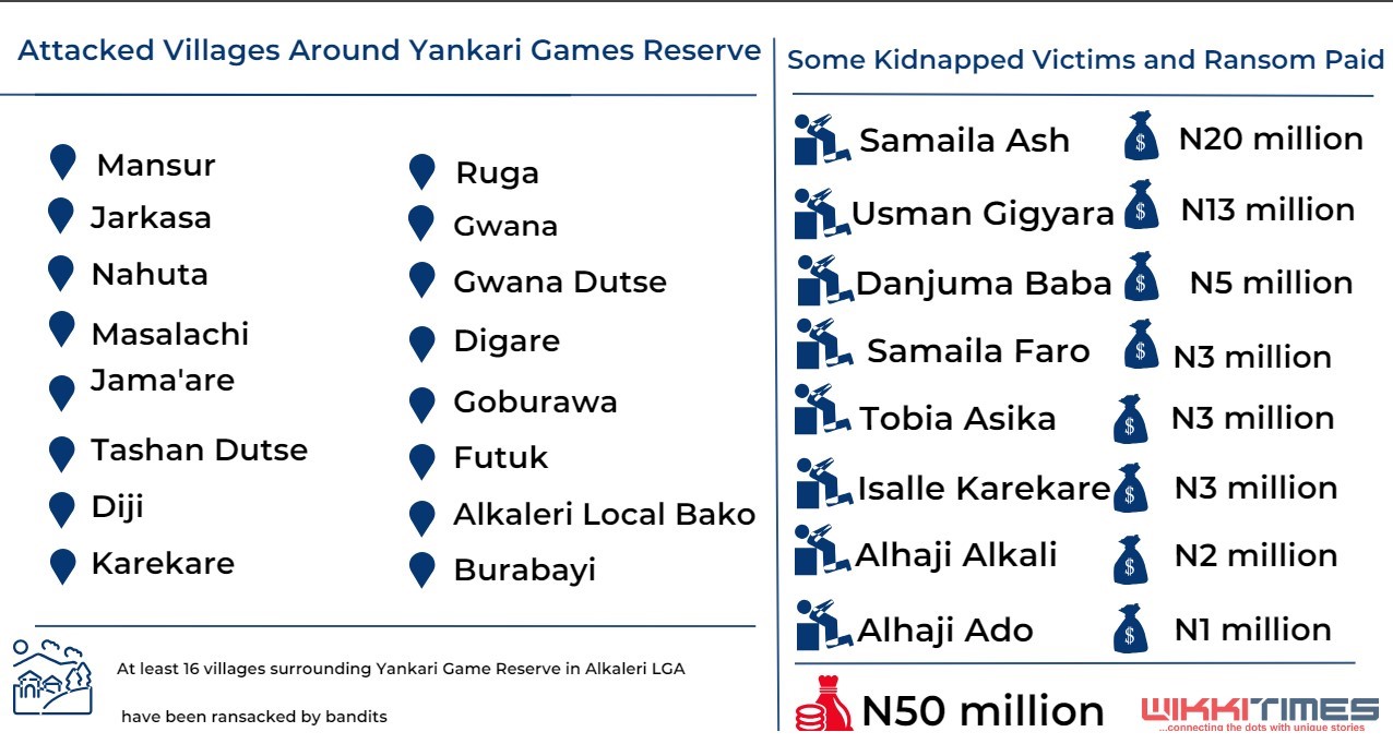 An infographic showing numbers of villages arrested including some kidnapped victims and the ransom paid/ Yakubu Mohammed
