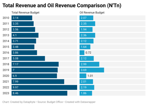 Dataphyte oil revenue target in years
