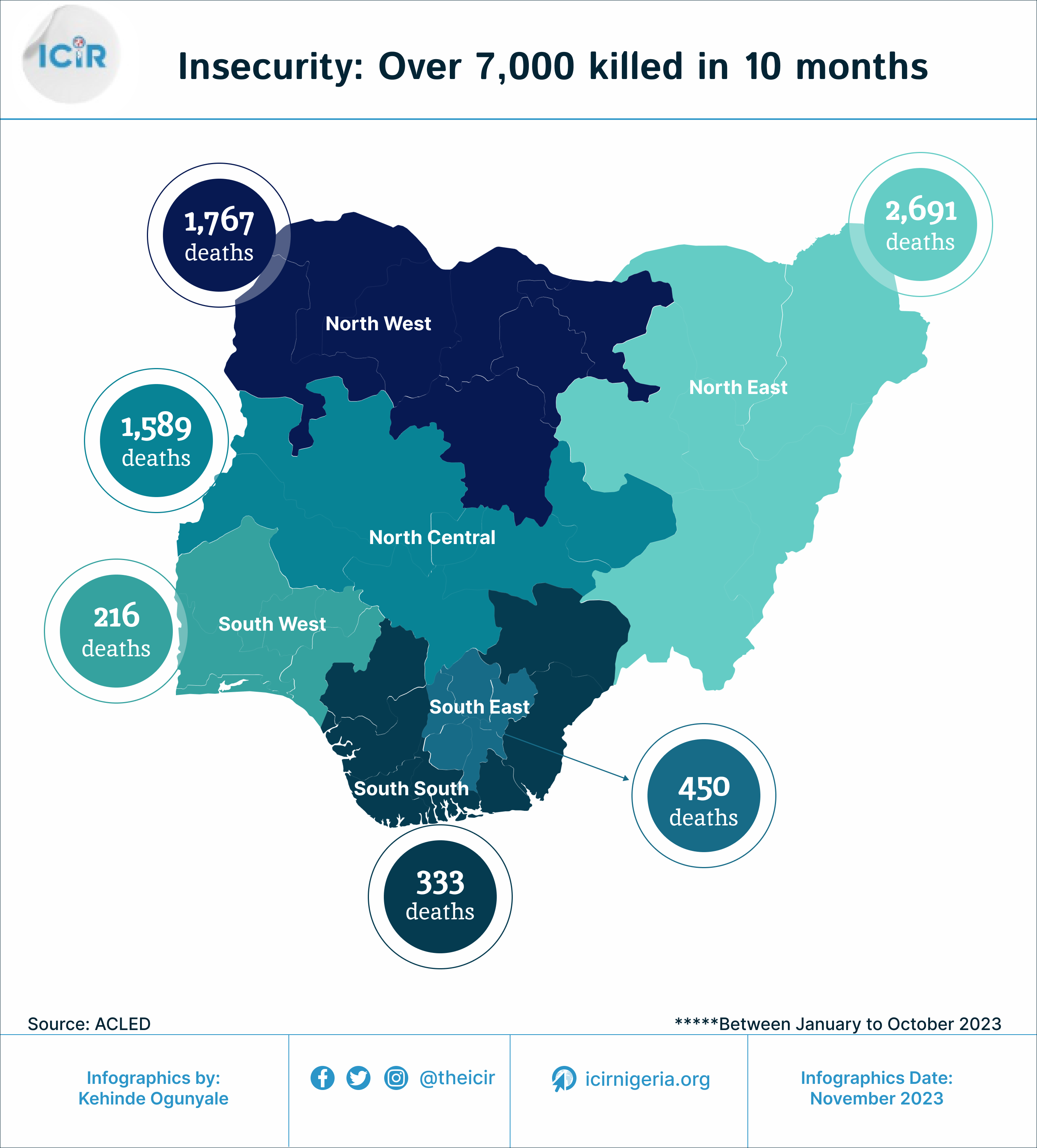 Insecurity: Over 7,000 killed in 10 months