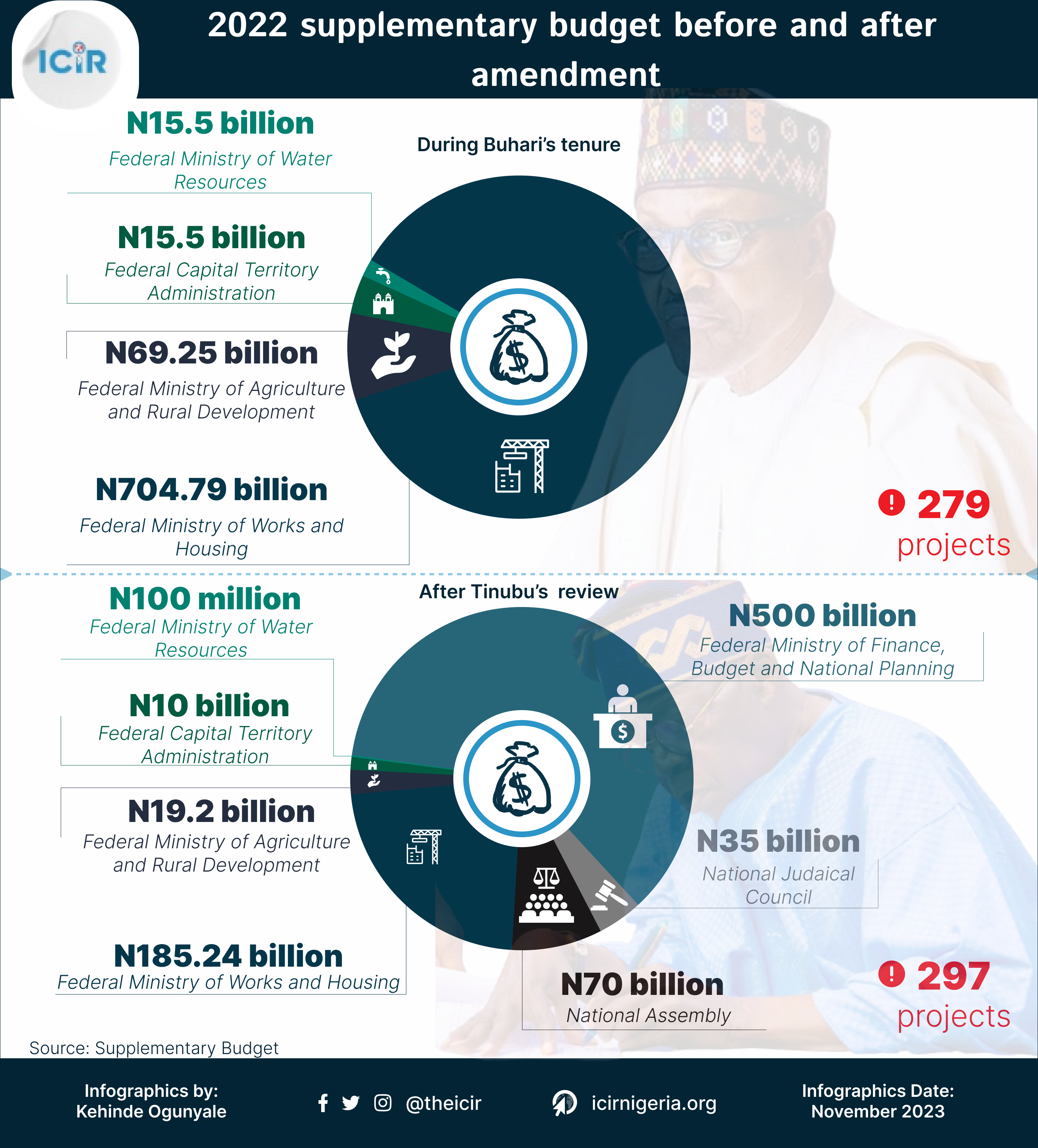 Infographic showing details of the 2022 supplementary budget, initially approved by the Buhari administration and subsequently reviewed by the Tinubu administration.