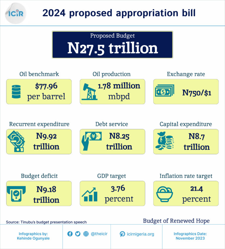 Presidency, 45 MDAs to spend N3.3trn on capital projects in proposed 2024 budget