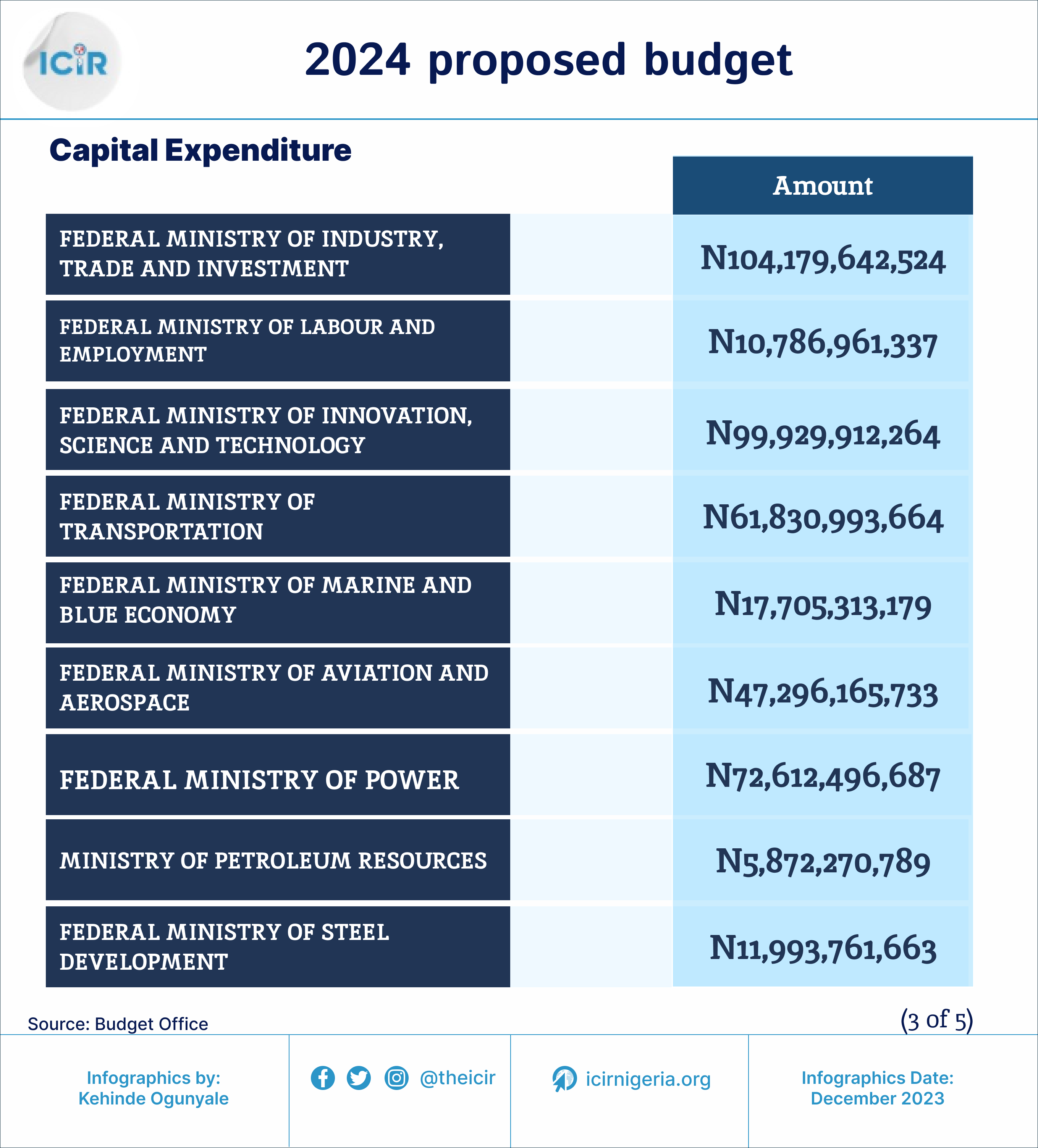 2024 proposed budget for federal ministries 