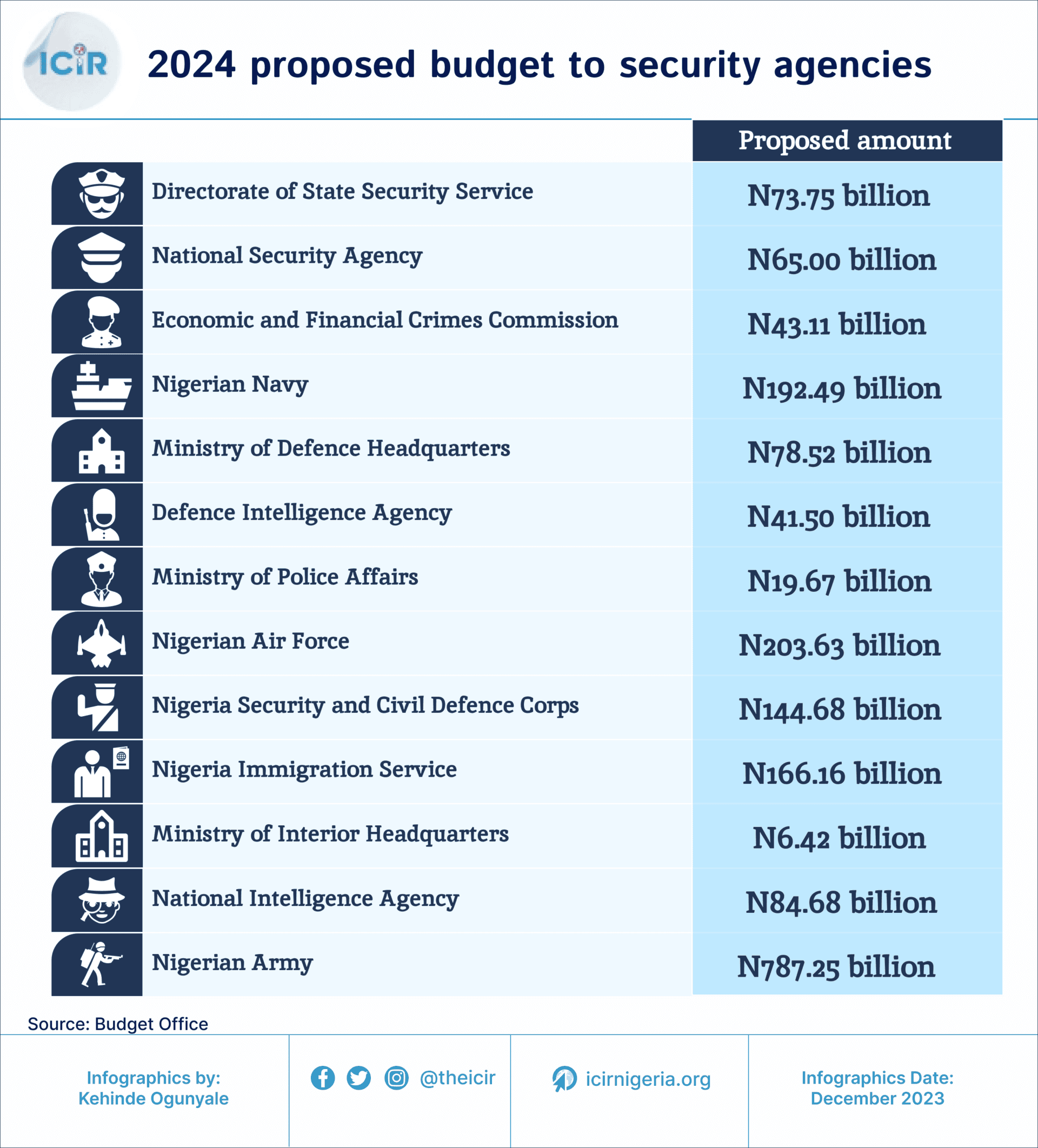 Defence, Interior ministries, 11 security agencies get 6.93% of ...
