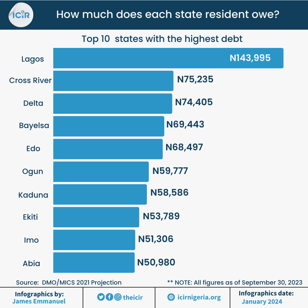 Nigeria state debt per capita
