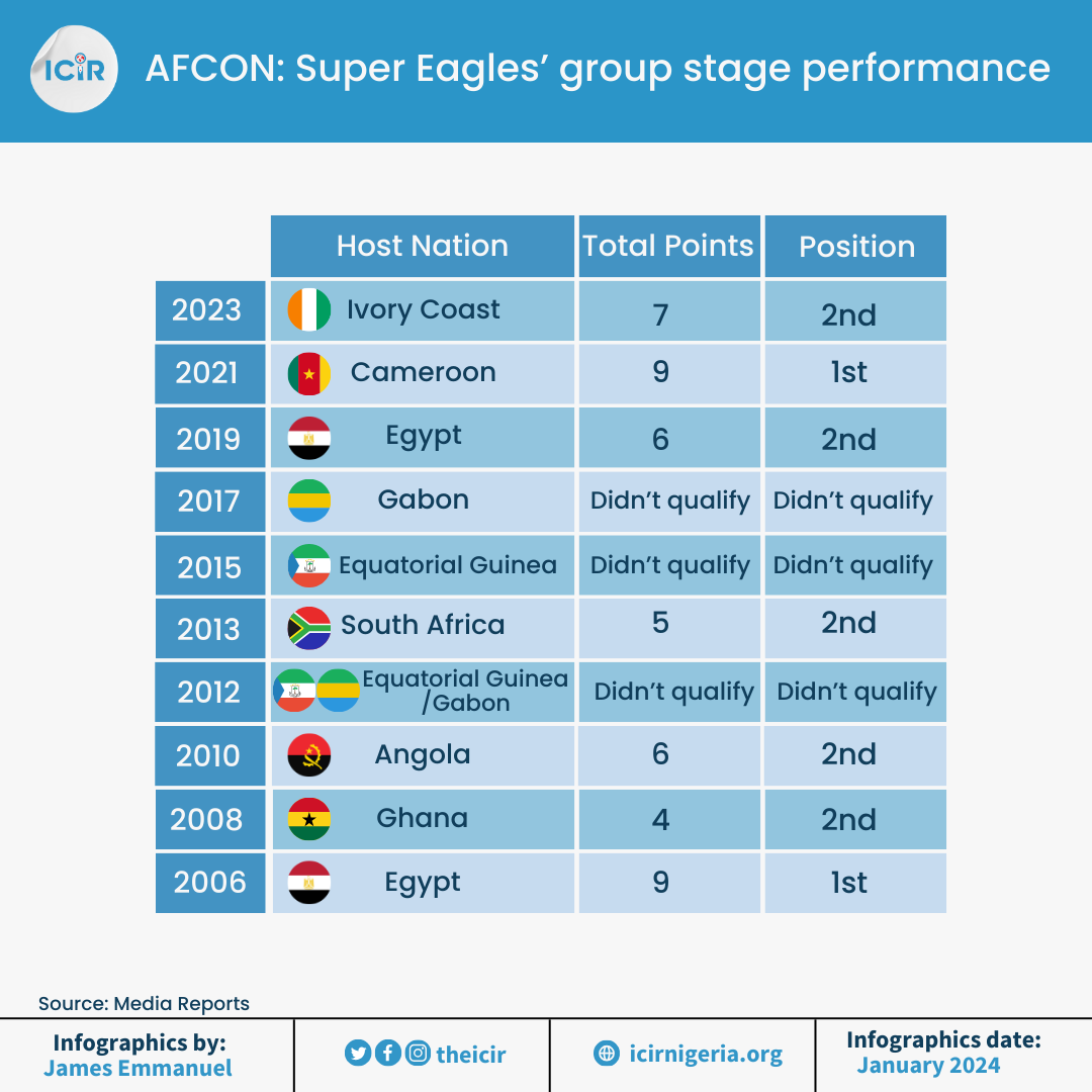An inforgraphic detailing the Super Eagles group stage performance in the last ten AFCON tournaments. 