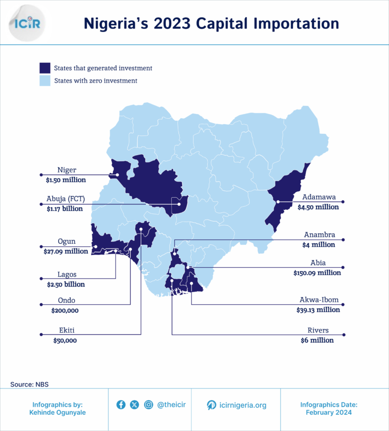 Lagos, FCT generate 94% of Nigeria’s capital importation in 2023