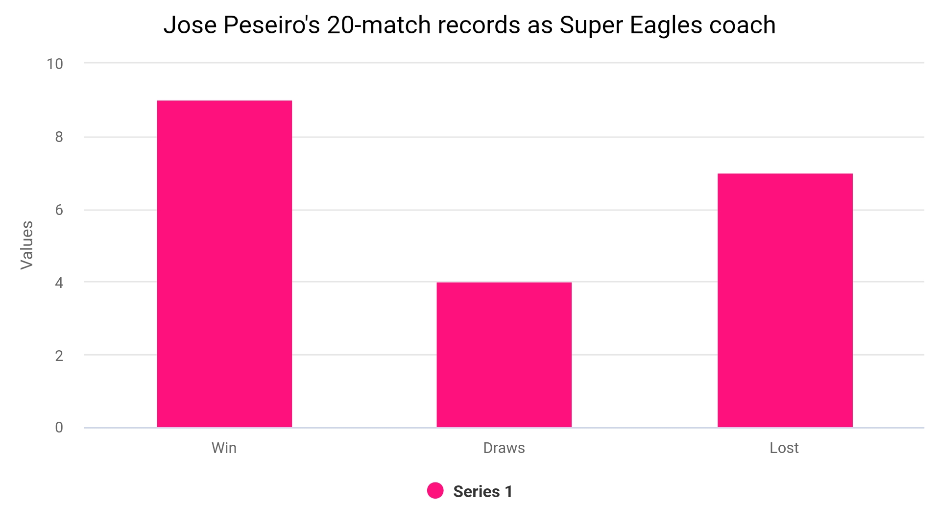 A bar chart of Super Eagles coach Jose Peseiro's 20 match records