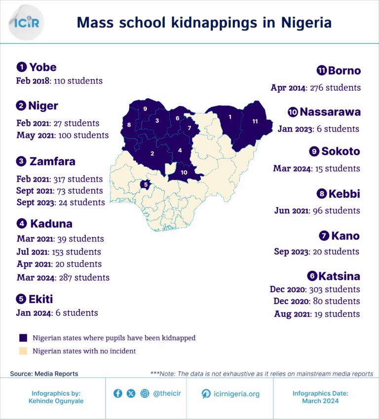 TIMELINE: Over 1000 schoolchildren kidnapped since Chibok incident