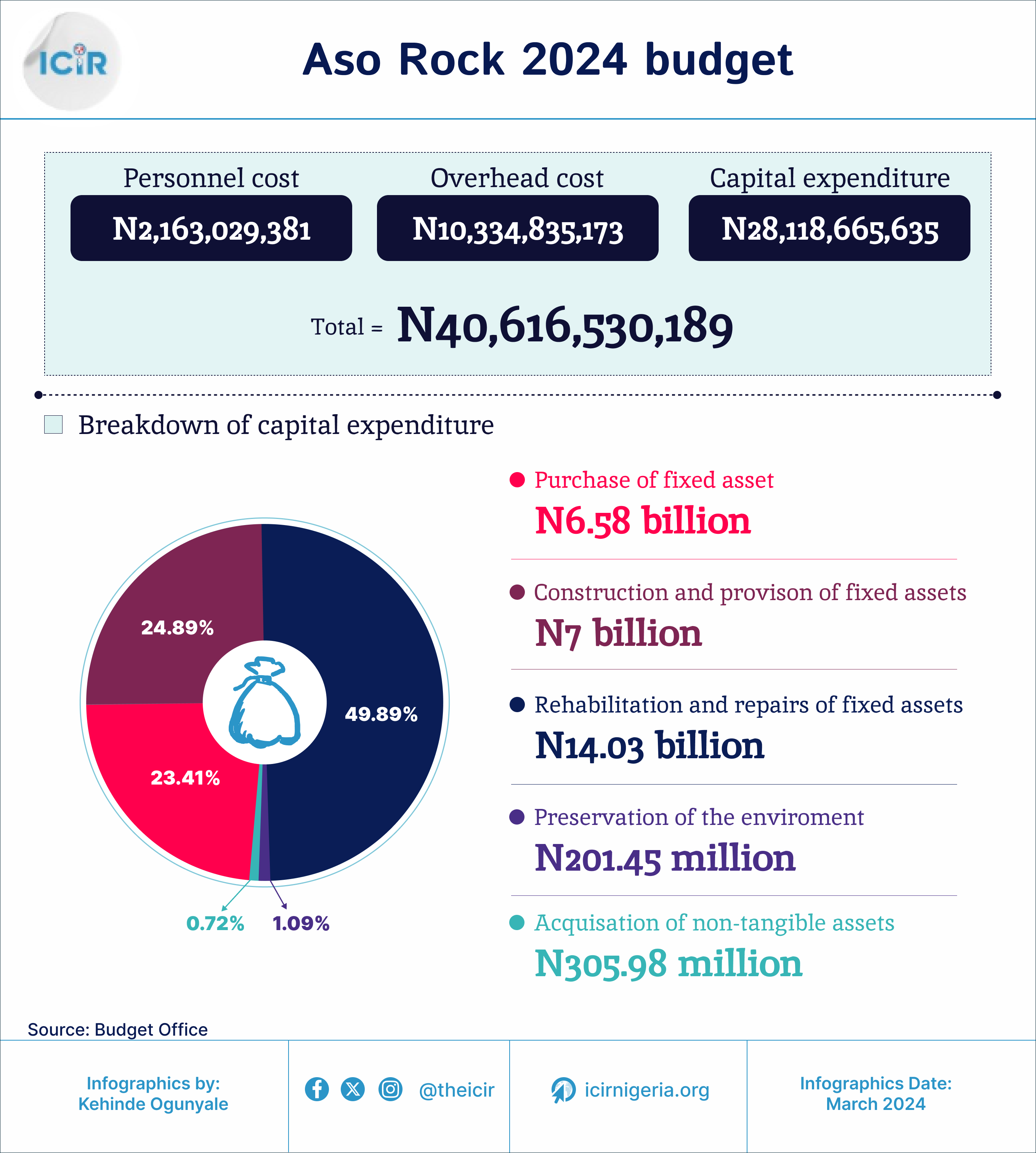 2024 states house headquarters budget 