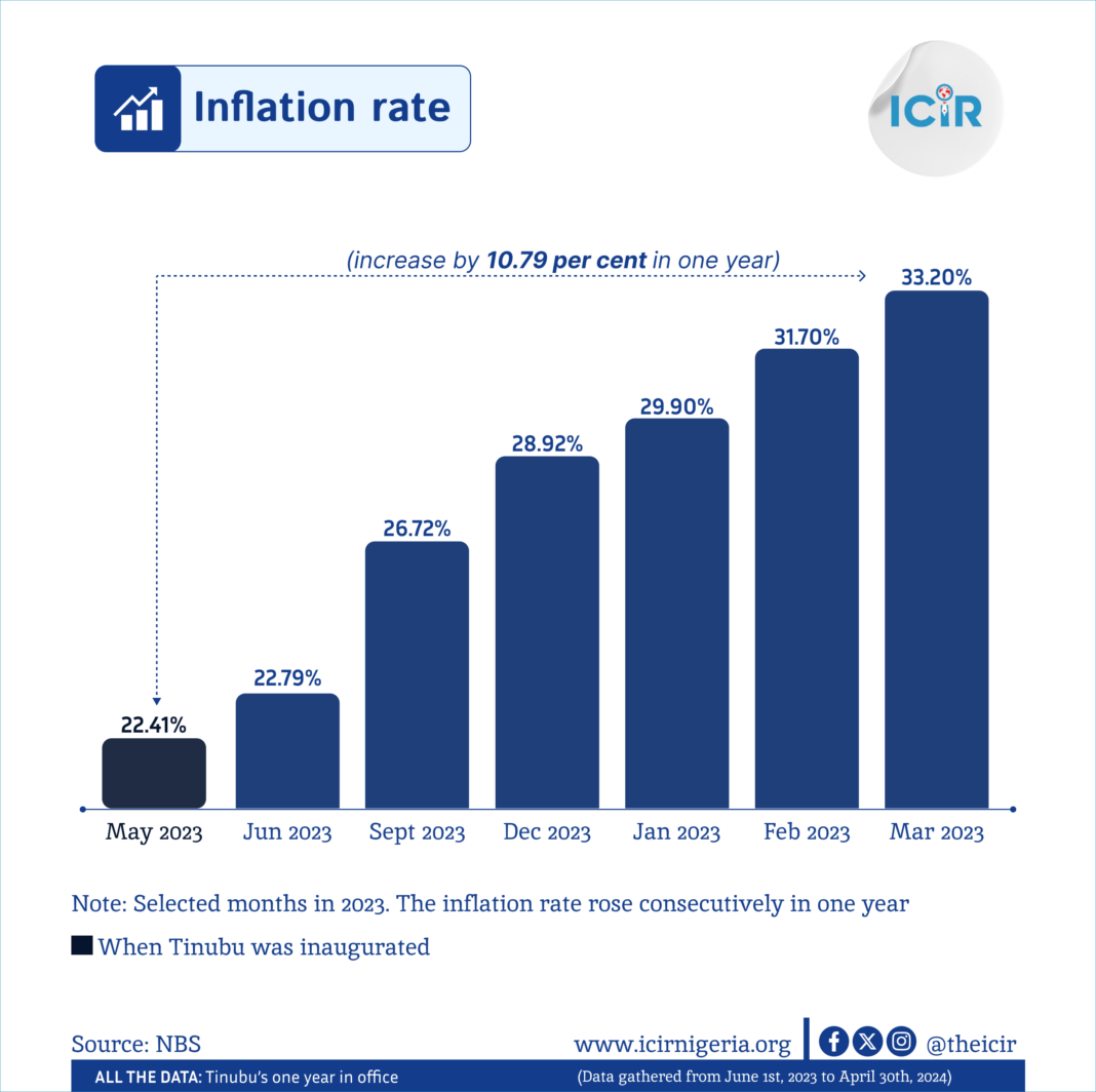 Infographics on Tinubu's one year in office