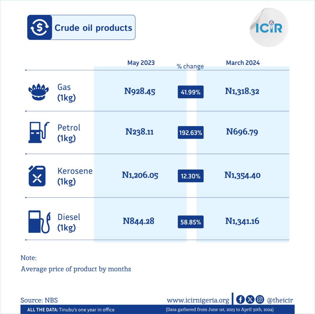 Infographics on Tinubu's one year in office