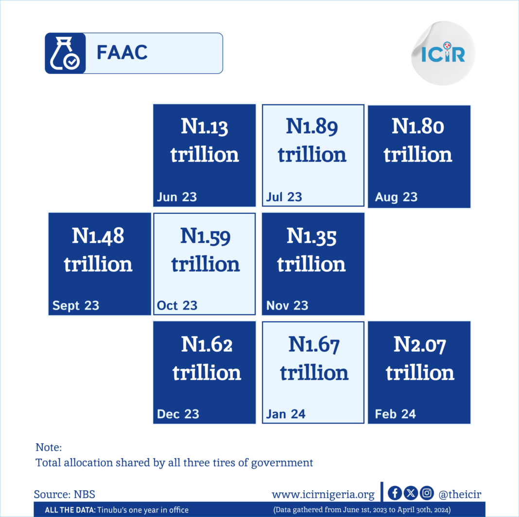 Infographics on Tinubu's one year in office