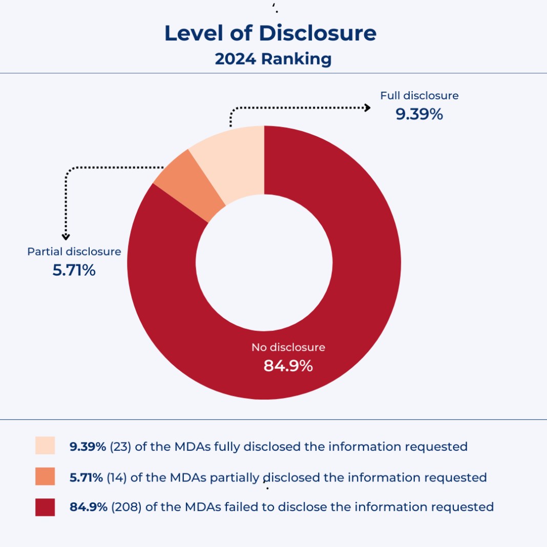 2024 FOI ranking: Trend in analysis
