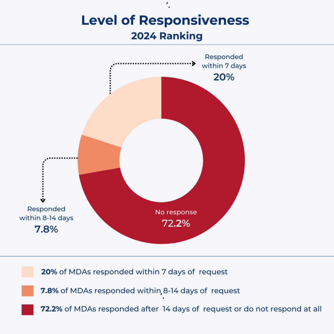 2024 FOI ranking: Trend in analysis