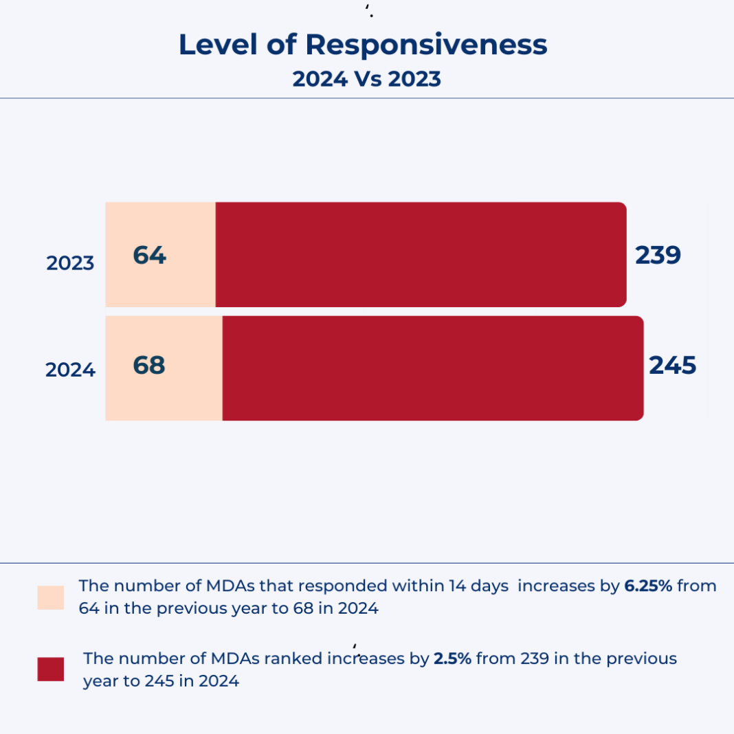 2024 FOI ranking: Trend in analysis