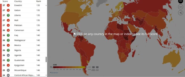 Nigeria ranked 140th in global corruption index