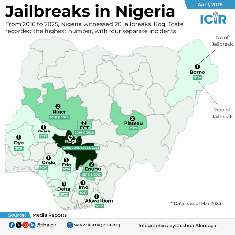 Kogi takes lead in prison breaks amid recurring incidents in Nigeria correctional system