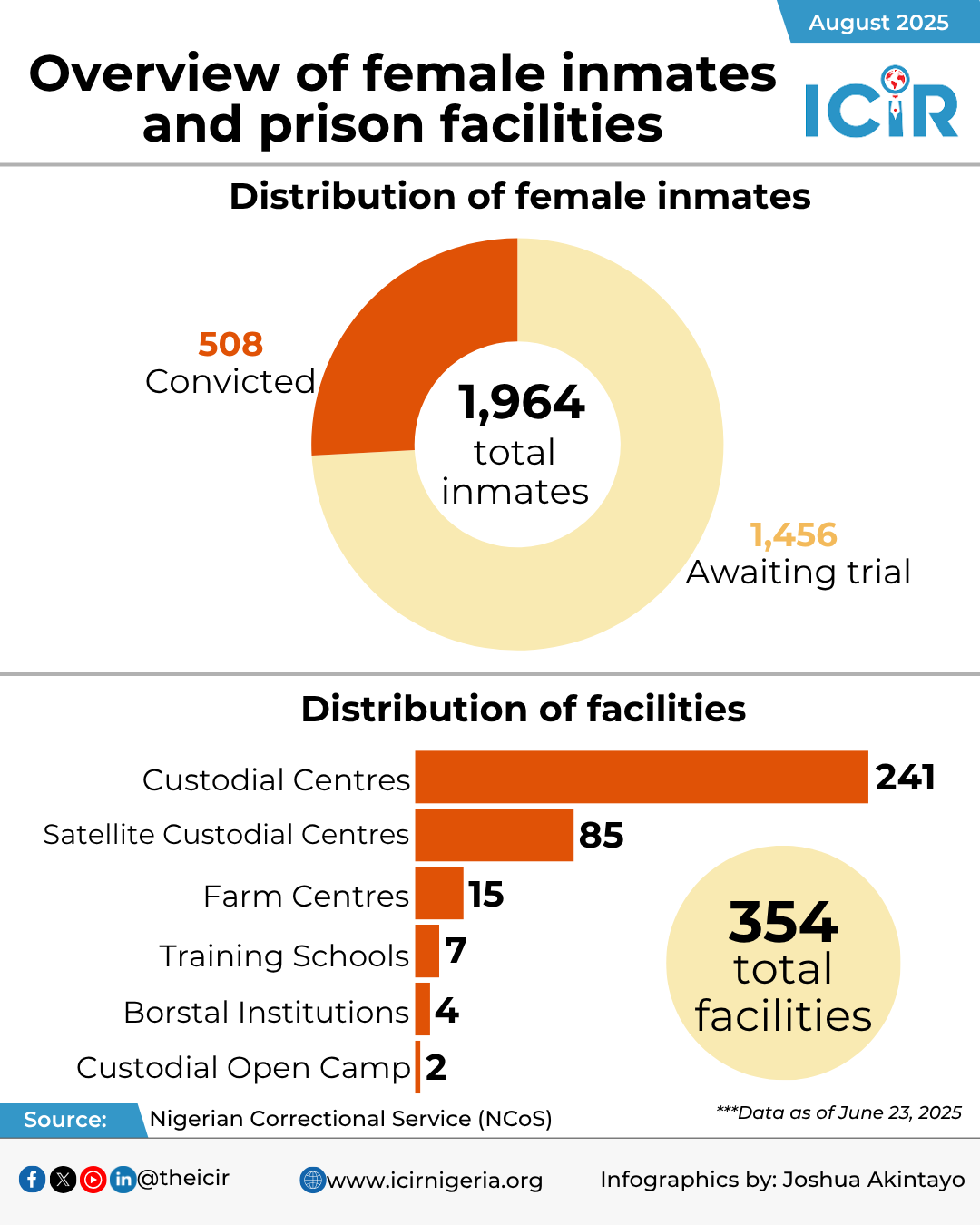 Detailed infographics of the current number of female inmates in the 354 correctional facilities in the country 