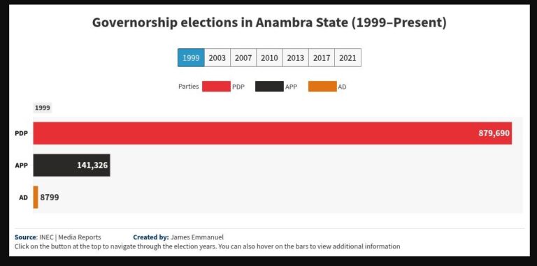Governorship Elections in Anambra State (1999-Present)