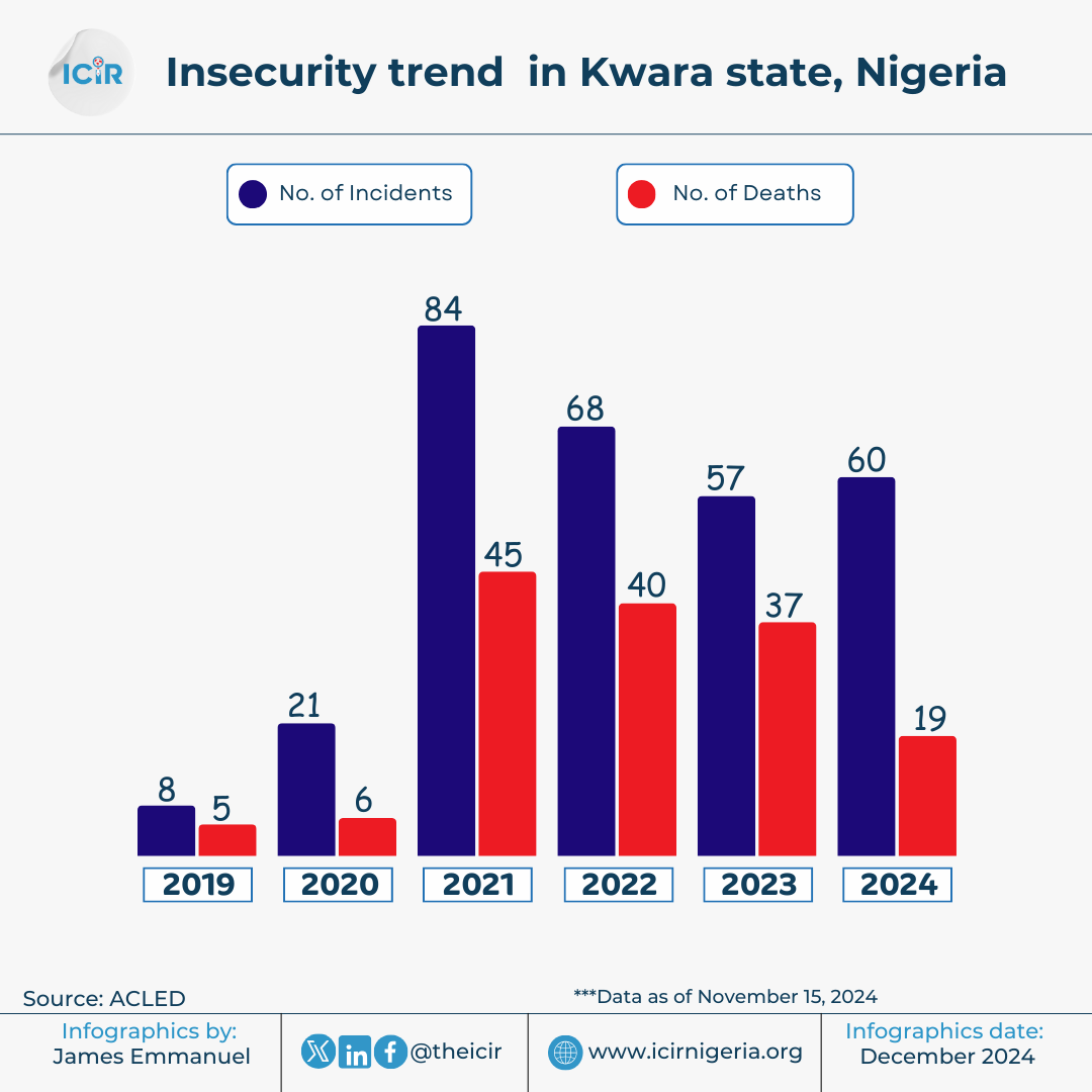 Infographics showing the number of deaths and kidnappings in Kwara State between 2021 to 2024