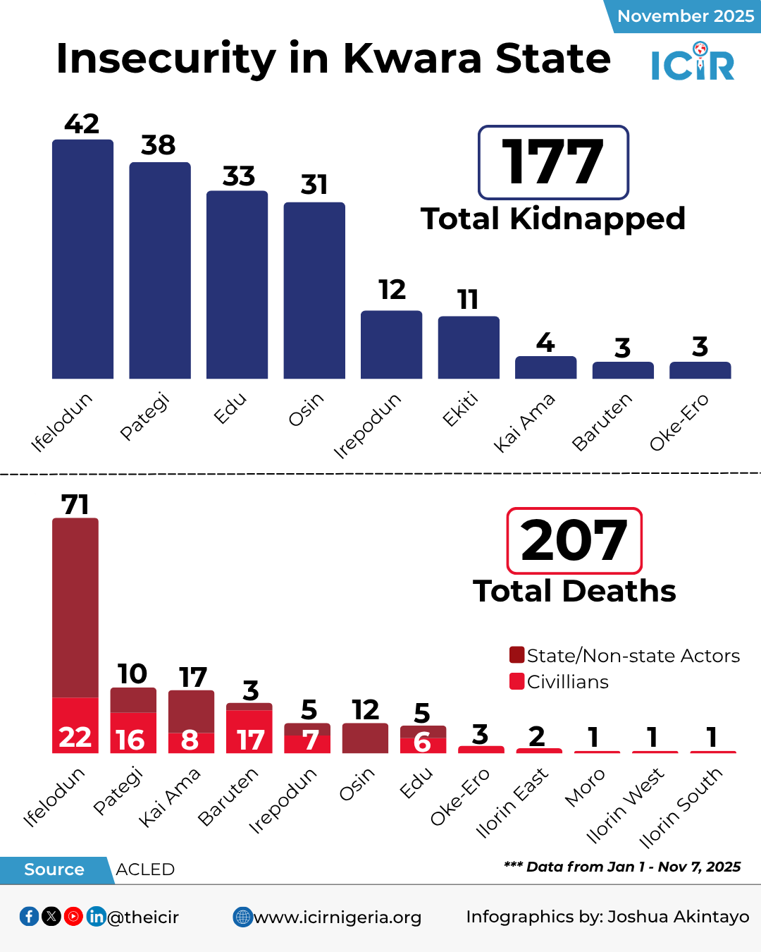 Infographics showing the number of deaths and kidnappings in Kwara State between January and November 7.