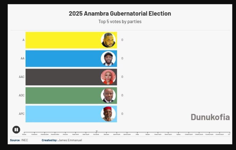 2025 Anambra Governorship Election Result