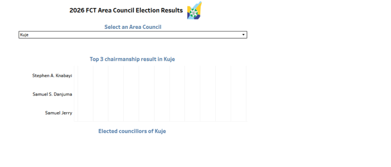 2026 FCT Area Council Election Result