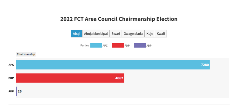 FCT Area Council Election 2022 Dashboard