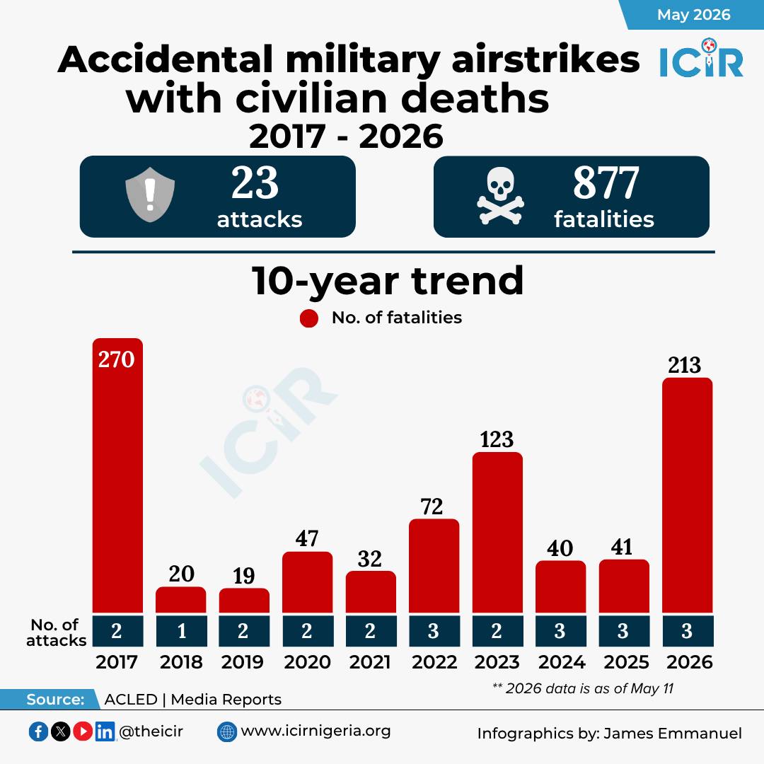 Infographic on accidental military airstrike in Nigeria