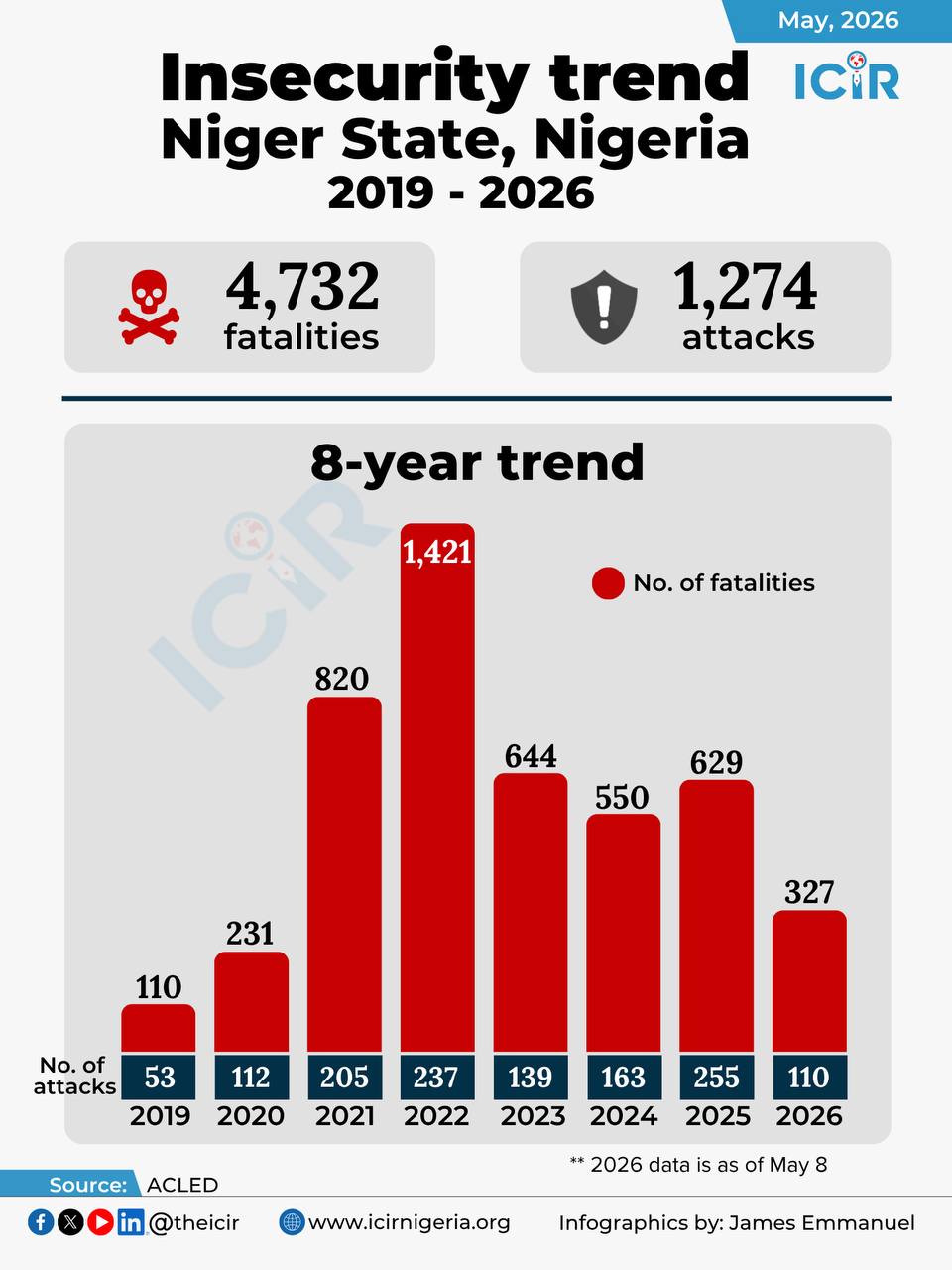 Insecurity trend in Niger state, and Nigeria at large since 2018