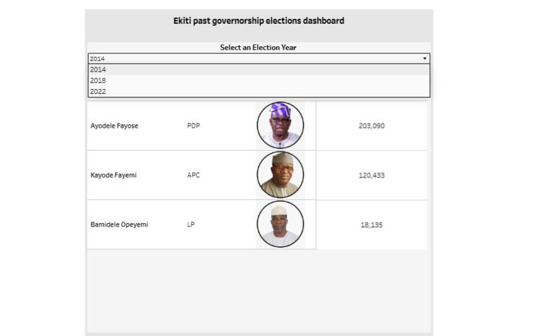 Dashboard: Governorship Elections in Ekiti State (2014 – 2022)