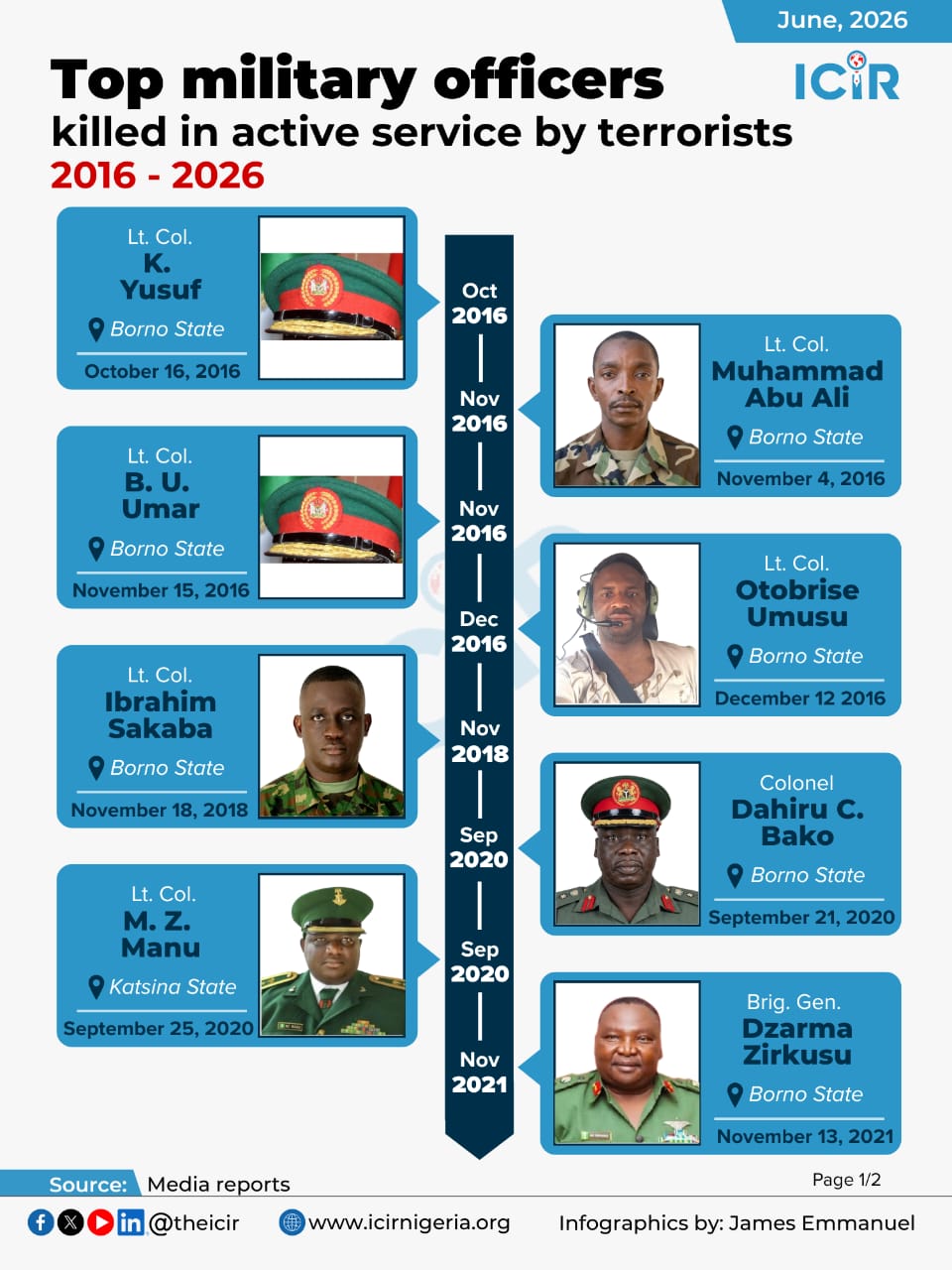 infographic on the top military personnel killed since 2016