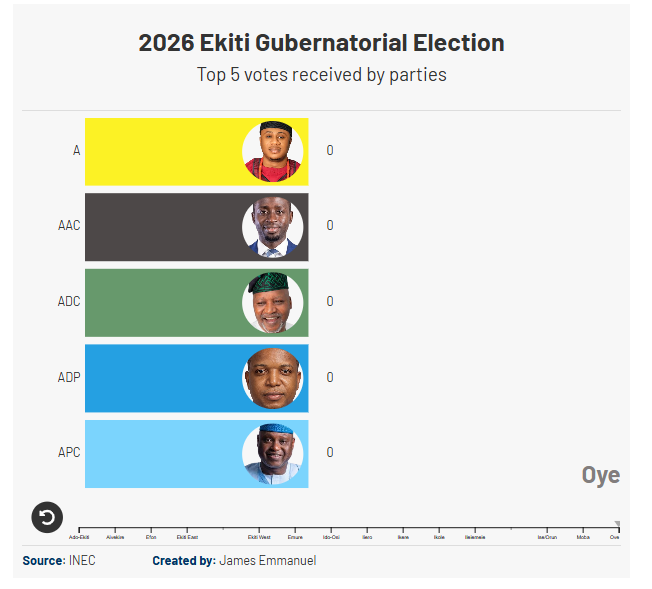 Dashboard: 2026 Ekiti Governorship Election Result