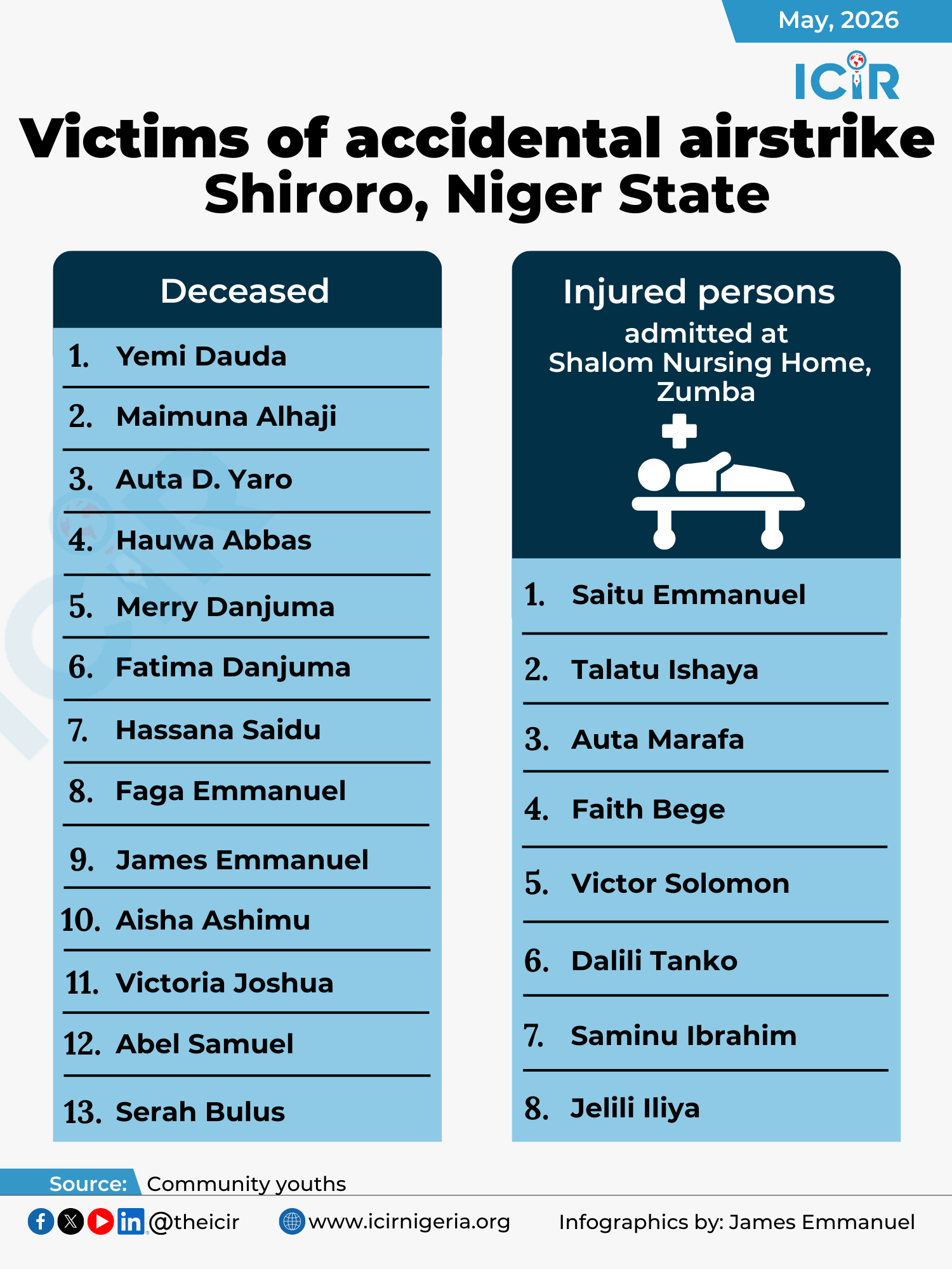 Infographic showing the names of casualties and injured persons from the airstrike.